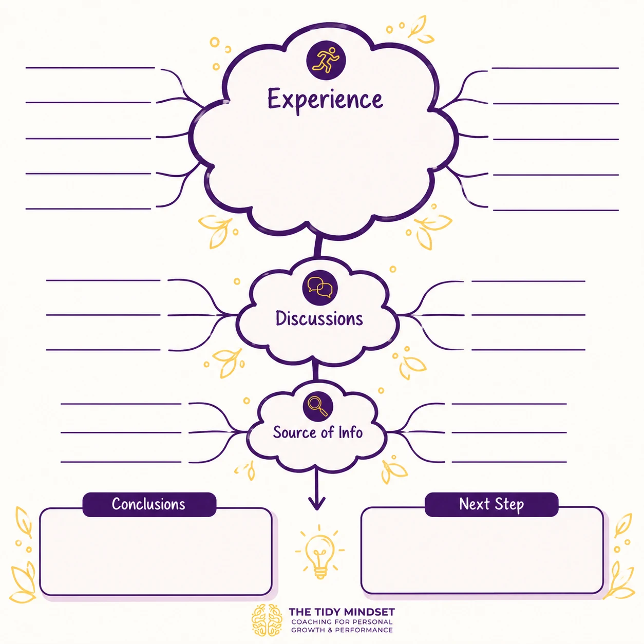 A blank reflective worksheet in purple and gold. A large cloud labelled Experience sits above two smaller clouds labelled Discussions and Source of Info, each with lines to write on. Two boxes at the bottom are labelled Conclusions and Next Step.